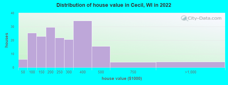 Distribution of house value in Cecil, WI in 2022
