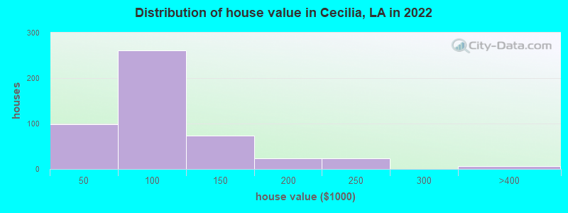 Distribution of house value in Cecilia, LA in 2022