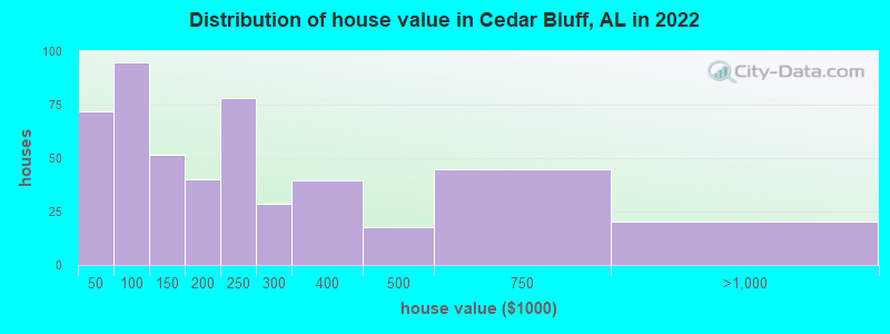 Distribution of house value in Cedar Bluff, AL in 2022