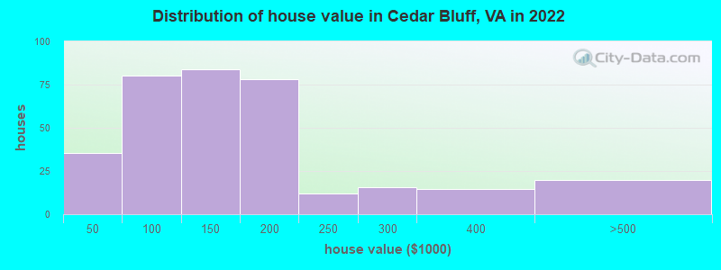 Distribution of house value in Cedar Bluff, VA in 2022