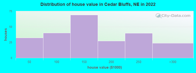 Distribution of house value in Cedar Bluffs, NE in 2022