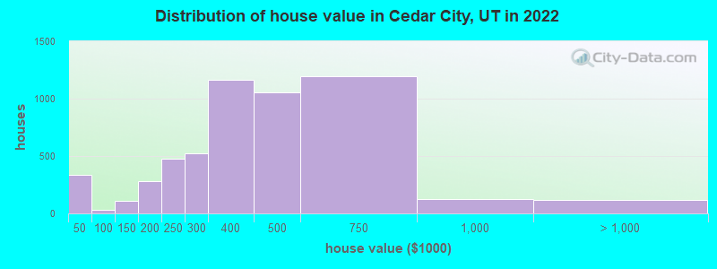 Distribution of house value in Cedar City, UT in 2022