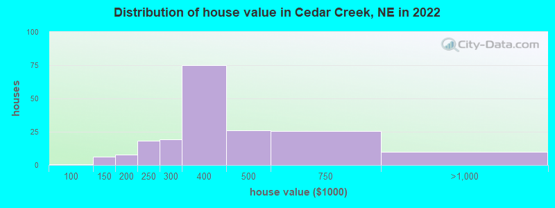 Distribution of house value in Cedar Creek, NE in 2022