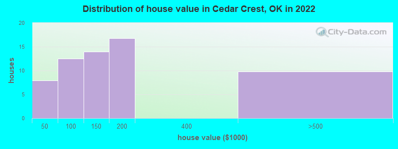 Distribution of house value in Cedar Crest, OK in 2022