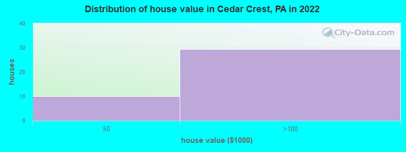 Distribution of house value in Cedar Crest, PA in 2022