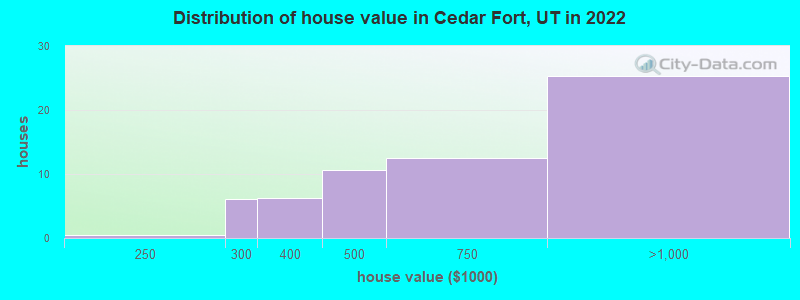 Distribution of house value in Cedar Fort, UT in 2022