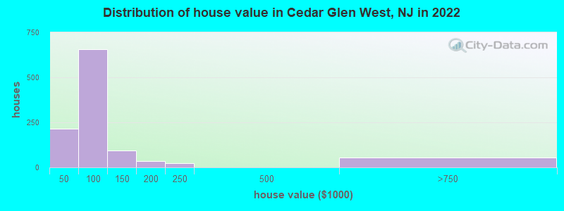 Distribution of house value in Cedar Glen West, NJ in 2022