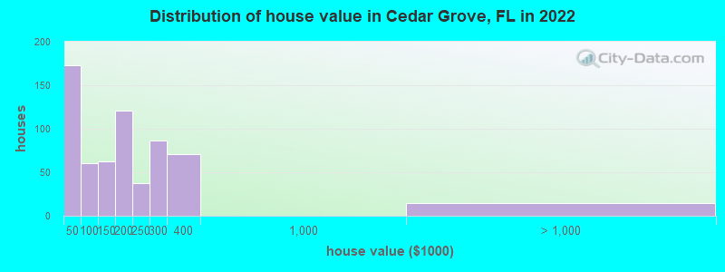 Distribution of house value in Cedar Grove, FL in 2022