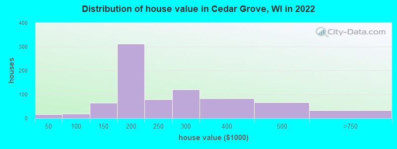 Distribution of house value in Cedar Grove, WI in 2021