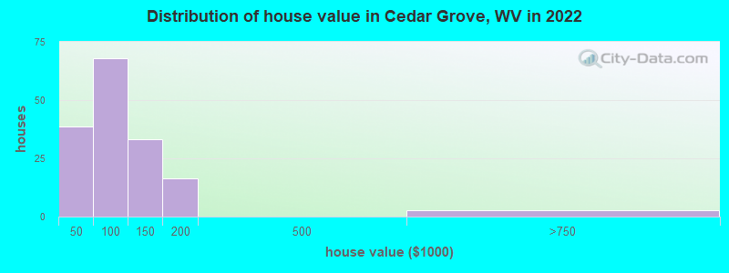 Distribution of house value in Cedar Grove, WV in 2022
