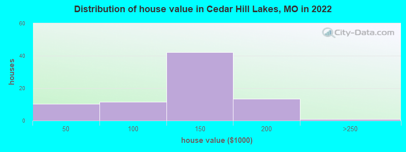 Distribution of house value in Cedar Hill Lakes, MO in 2022
