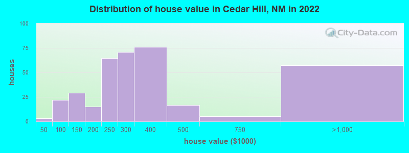 Distribution of house value in Cedar Hill, NM in 2022