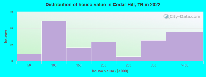 Distribution of house value in Cedar Hill, TN in 2022