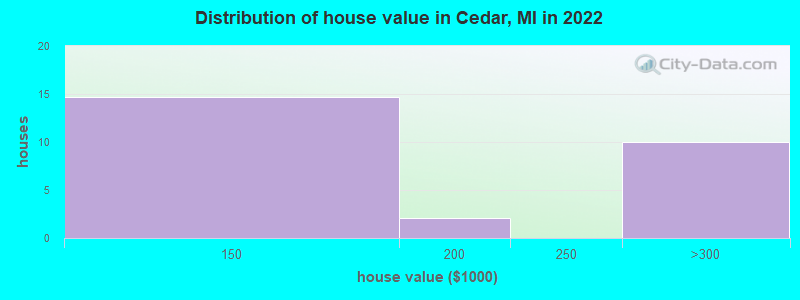 Distribution of house value in Cedar, MI in 2022