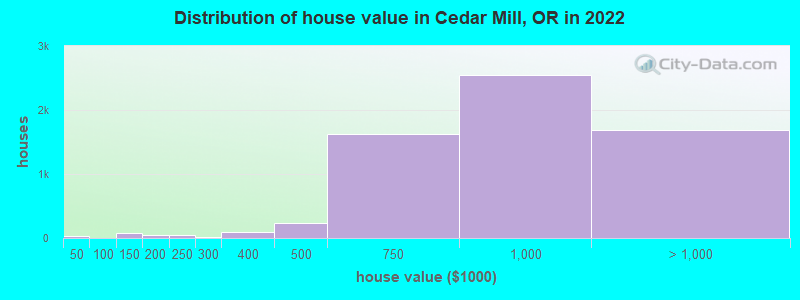 Distribution of house value in Cedar Mill, OR in 2019