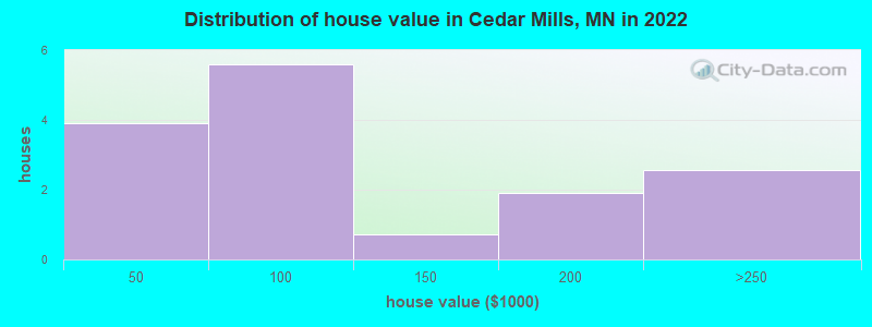 Distribution of house value in Cedar Mills, MN in 2022