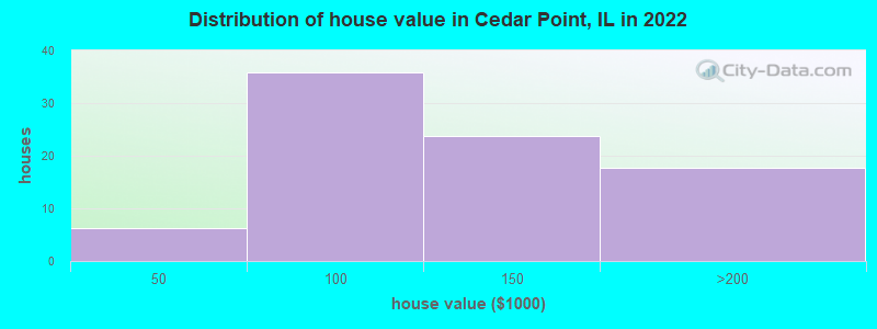 Distribution of house value in Cedar Point, IL in 2022