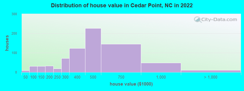 Distribution of house value in Cedar Point, NC in 2022