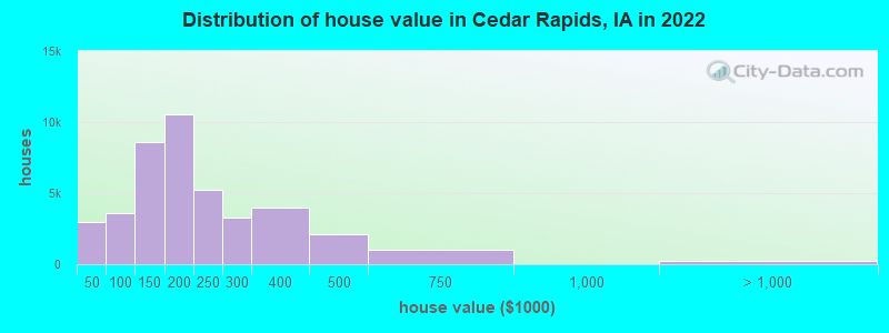 Distribution of house value in Cedar Rapids, IA in 2021