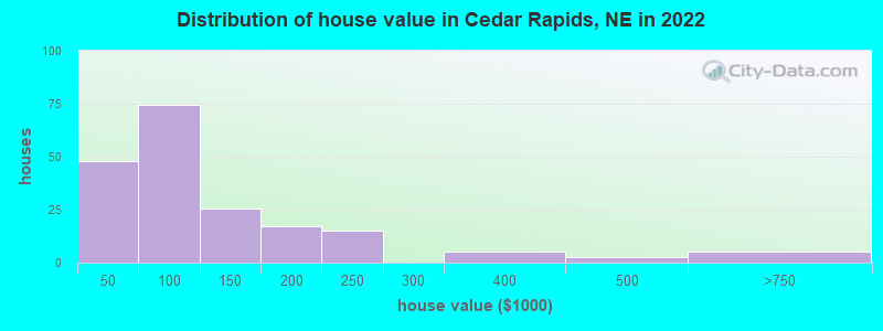 Distribution of house value in Cedar Rapids, NE in 2022