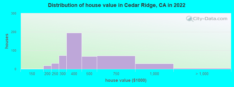 Distribution of house value in Cedar Ridge, CA in 2022