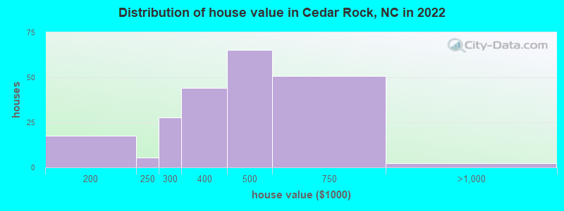 Distribution of house value in Cedar Rock, NC in 2022