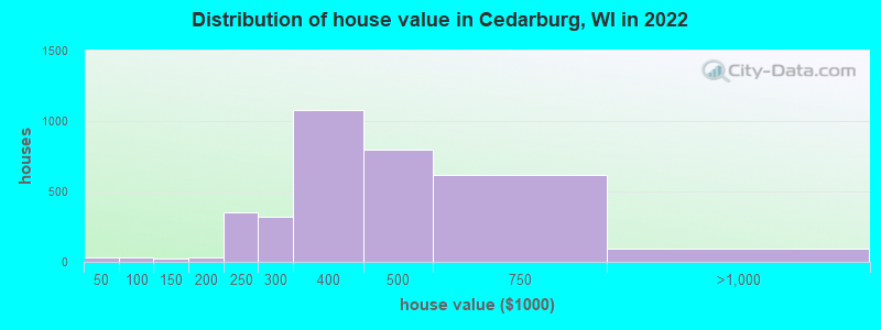 Distribution of house value in Cedarburg, WI in 2022