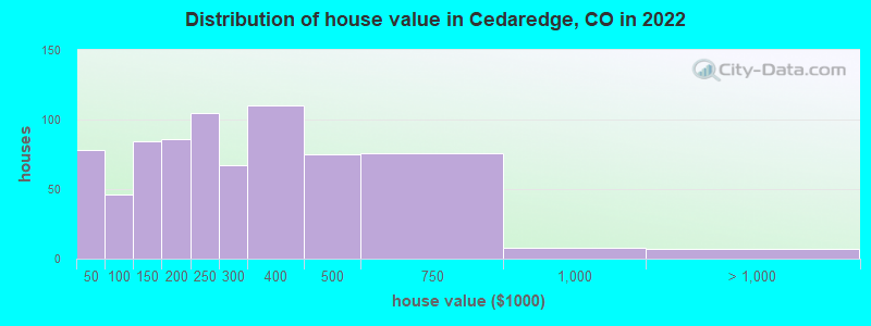 Distribution of house value in Cedaredge, CO in 2019