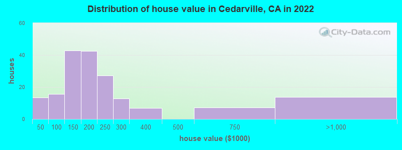 Distribution of house value in Cedarville, CA in 2022
