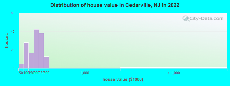 Distribution of house value in Cedarville, NJ in 2022