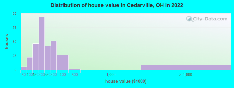 Distribution of house value in Cedarville, OH in 2022