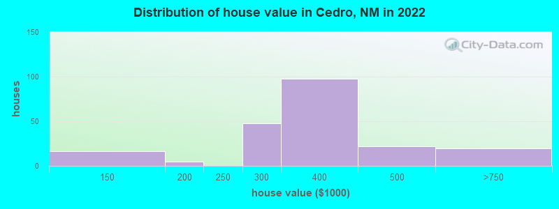 Distribution of house value in Cedro, NM in 2022