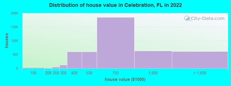 Distribution of house value in Celebration, FL in 2021