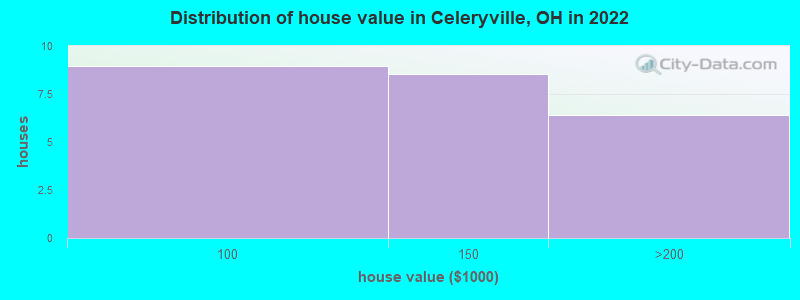 Distribution of house value in Celeryville, OH in 2022