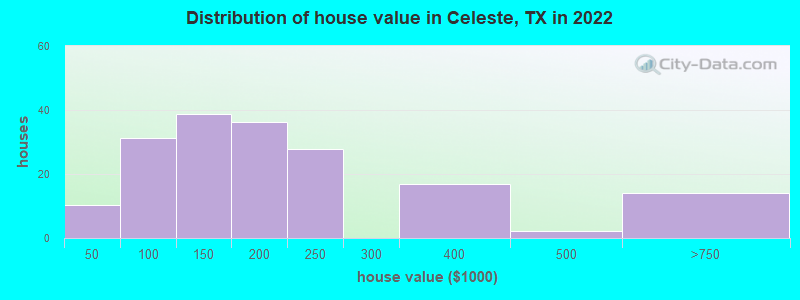 Distribution of house value in Celeste, TX in 2021