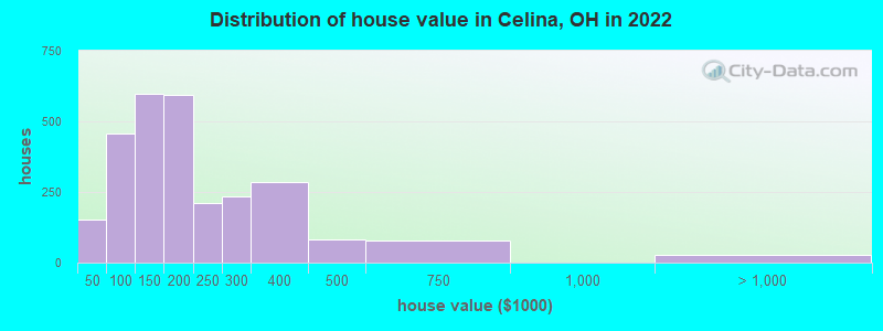 Distribution of house value in Celina, OH in 2022