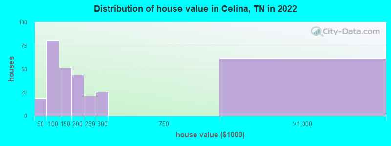 Distribution of house value in Celina, TN in 2022
