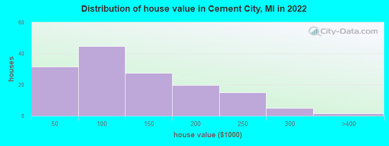 Distribution of house value in Cement City, MI in 2022
