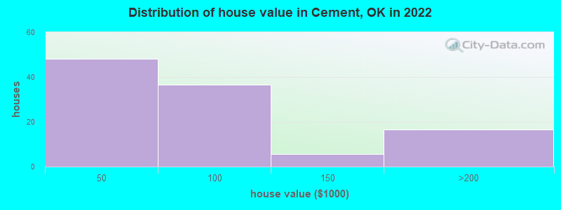 Distribution of house value in Cement, OK in 2022