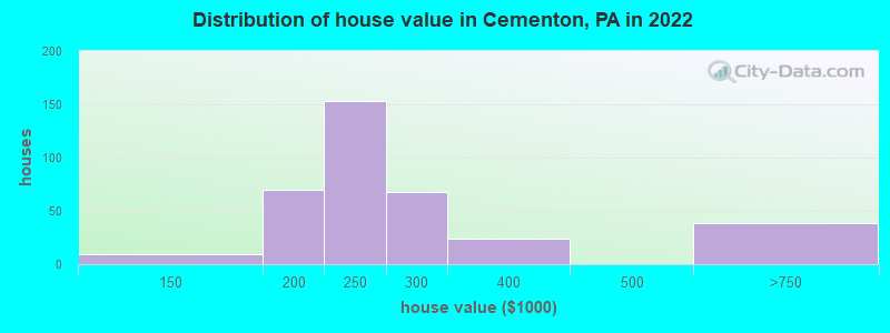 Distribution of house value in Cementon, PA in 2022