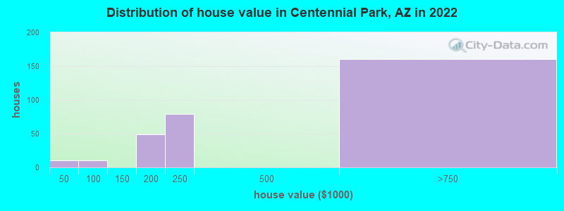 Distribution of house value in Centennial Park, AZ in 2022