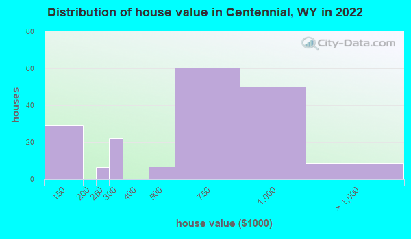 Centennial Wyoming Wy 82055 Profile Population Maps Real Estate