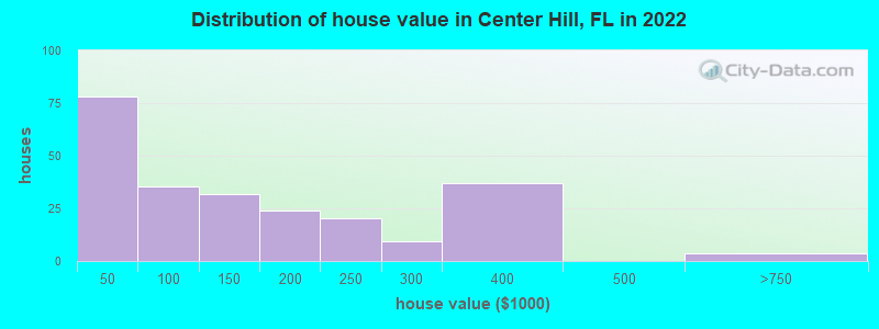 Distribution of house value in Center Hill, FL in 2022