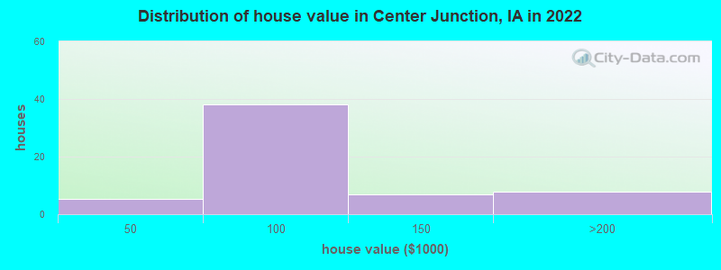 Distribution of house value in Center Junction, IA in 2022