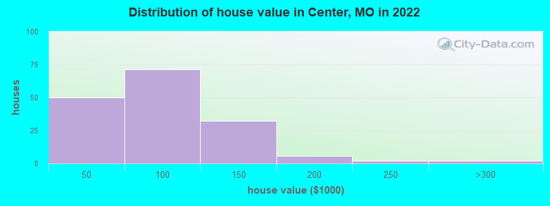 Distribution of house value in Center, MO in 2019