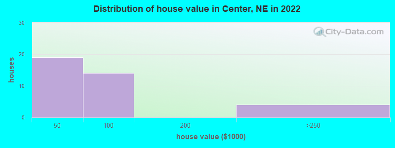 Distribution of house value in Center, NE in 2022