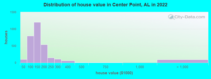 Distribution of house value in Center Point, AL in 2022