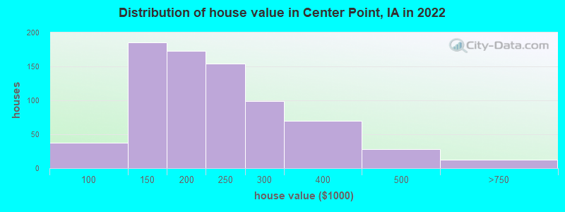Distribution of house value in Center Point, IA in 2022
