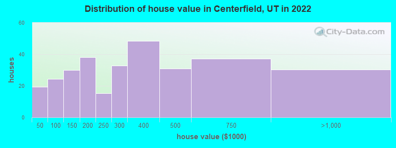 Distribution of house value in Centerfield, UT in 2022