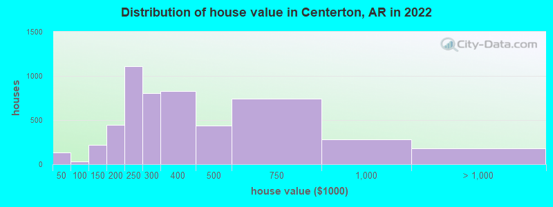 Distribution of house value in Centerton, AR in 2022